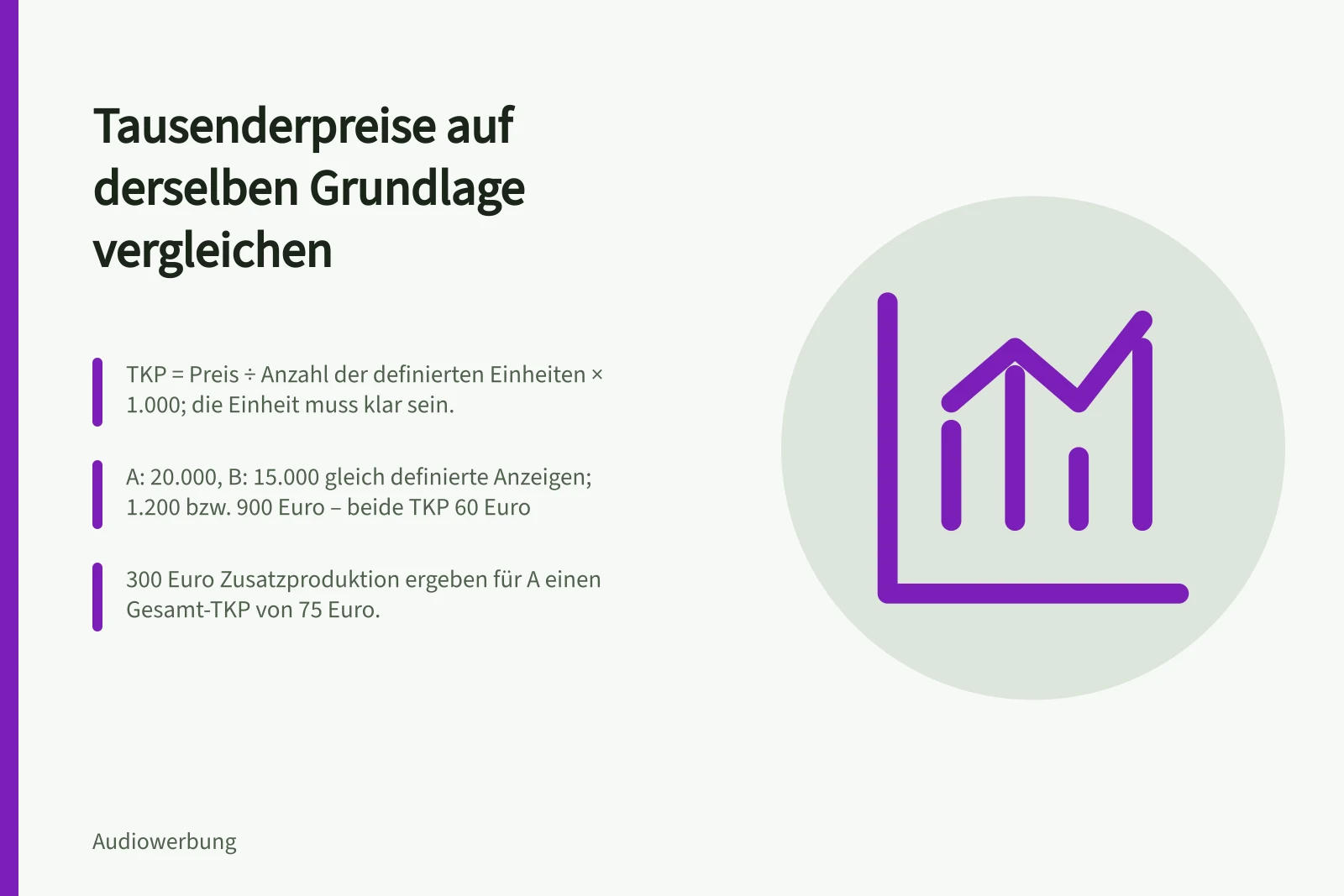 Tausenderpreise auf derselben Grundlage vergleichen: TKP = Preis ÷ Anzahl der definierten Einheiten × 1.000; die Einheit muss klar sein.; A: 20.000, B: 15.000 gleich definierte Anzeigen; 1.200 bzw. 900 Euro – beide TKP 60 Euro; 300 Euro Zusatzproduktion ergeben für A einen Gesamt-TKP von 75 Euro.