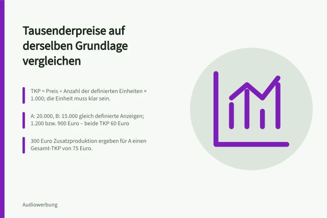 Tausenderpreise auf derselben Grundlage vergleichen: TKP = Preis ÷ Anzahl der definierten Einheiten × 1.000; die Einheit muss klar sein.; A: 20.000, B: 15.000 gleich definierte Anzeigen; 1.200 bzw. 900 Euro – beide TKP 60 Euro; 300 Euro Zusatzproduktion ergeben für A einen Gesamt-TKP von 75 Euro. Tausenderpreise auf derselben Grundlage vergleichen