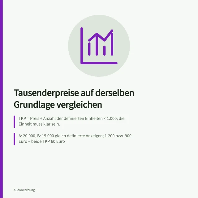 Tausenderpreise auf derselben Grundlage vergleichen: TKP = Preis ÷ Anzahl der definierten Einheiten × 1.000; die Einheit muss klar sein.; A: 20.000, B: 15.000 gleich definierte Anzeigen; 1.200 bzw. 900 Euro – beide TKP 60 Euro; 300 Euro Zusatzproduktion ergeben für A einen Gesamt-TKP von 75 Euro. Tausenderpreise auf derselben Grundlage vergleichen
