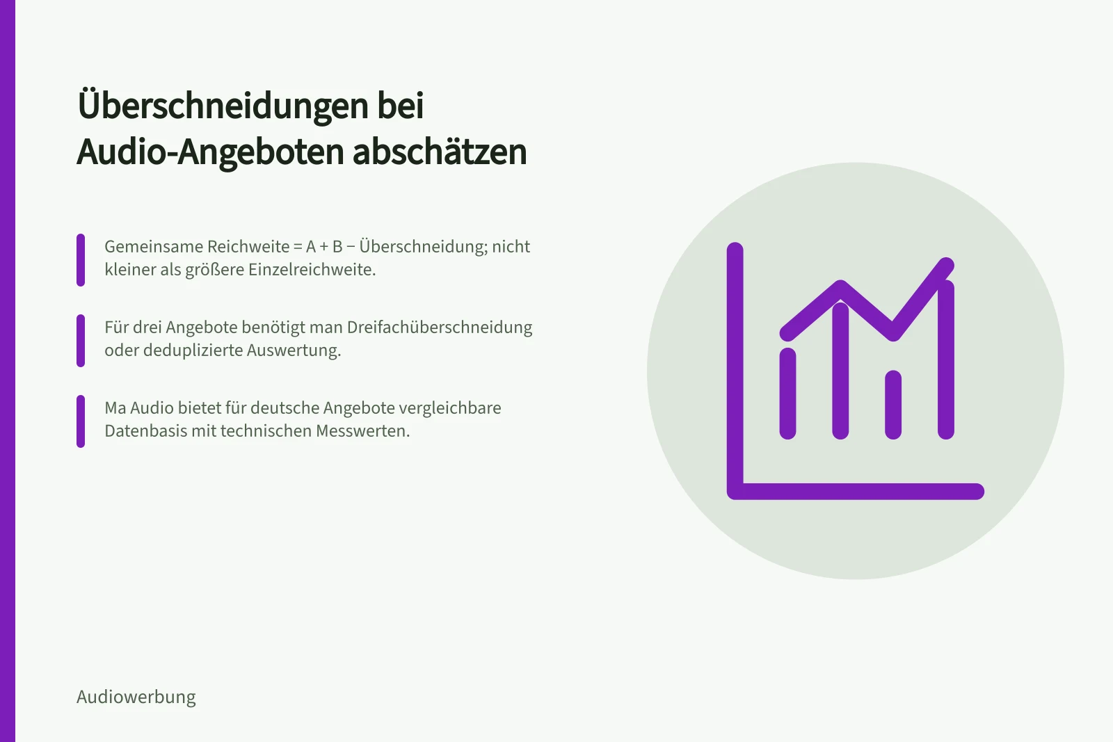 Überschneidungen bei Audio-Angeboten abschätzen: Gemeinsame Reichweite = A + B − Überschneidung; nicht kleiner als größere Einzelreichweite.; Für drei Angebote benötigt man Dreifachüberschneidung oder deduplizierte Auswertung.; ma Audio bietet für deutsche Angebote vergleichbare Datenbasis mit technischen Messwerten.