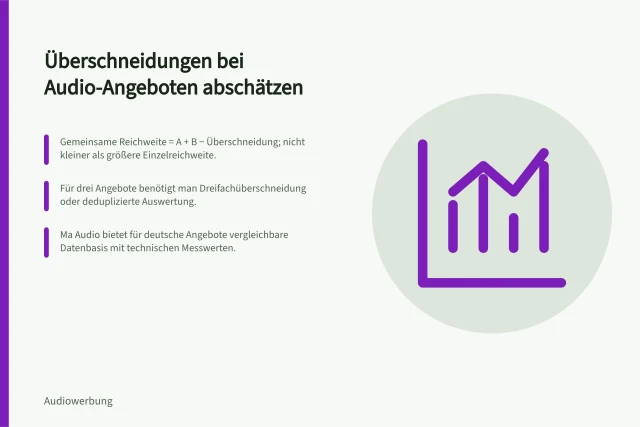 Überschneidungen bei Audio-Angeboten abschätzen: Gemeinsame Reichweite = A + B − Überschneidung; nicht kleiner als größere Einzelreichweite.; Für drei Angebote benötigt man Dreifachüberschneidung oder deduplizierte Auswertung.; ma Audio bietet für deutsche Angebote vergleichbare Datenbasis mit technischen Messwerten. Überschneidungen zwischen mehreren Angeboten abschätzen