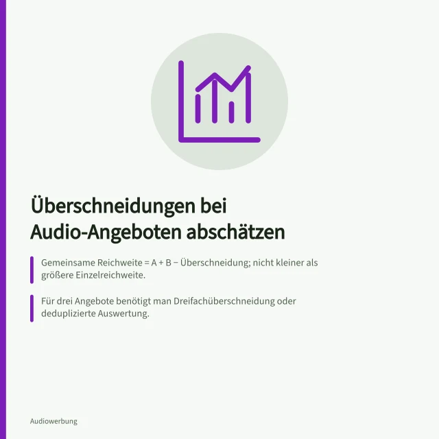 Überschneidungen bei Audio-Angeboten abschätzen: Gemeinsame Reichweite = A + B − Überschneidung; nicht kleiner als größere Einzelreichweite.; Für drei Angebote benötigt man Dreifachüberschneidung oder deduplizierte Auswertung.; ma Audio bietet für deutsche Angebote vergleichbare Datenbasis mit technischen Messwerten. Überschneidungen zwischen mehreren Angeboten abschätzen