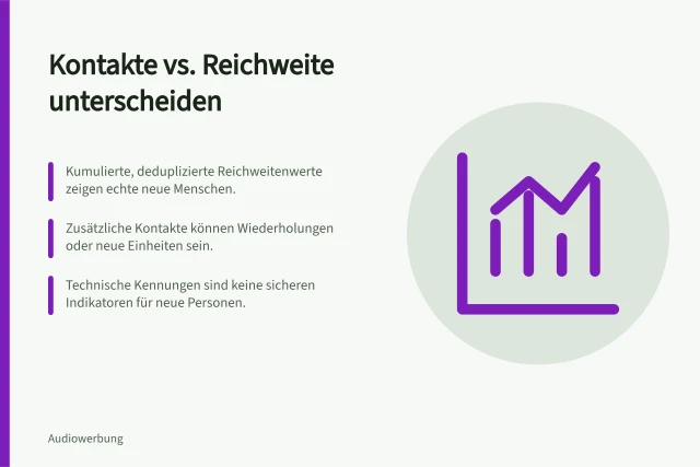Kontakte vs. Reichweite unterscheiden: Kumulierte, deduplizierte Reichweitenwerte zeigen echte neue Menschen.; Zusätzliche Kontakte können Wiederholungen oder neue Einheiten sein.; Technische Kennungen sind keine sicheren Indikatoren für neue Personen. Wiederholte Kontakte und zusätzliche Hörer unterscheiden