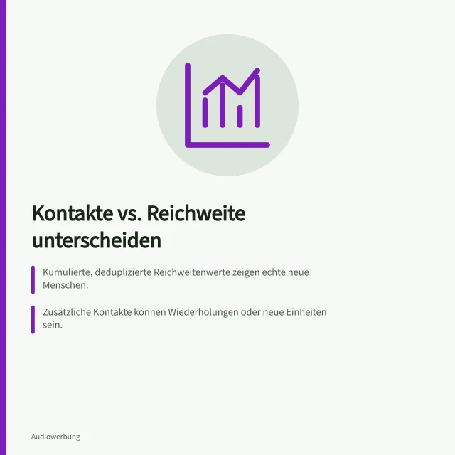 Kontakte vs. Reichweite unterscheiden: Kumulierte, deduplizierte Reichweitenwerte zeigen echte neue Menschen.; Zusätzliche Kontakte können Wiederholungen oder neue Einheiten sein.; Technische Kennungen sind keine sicheren Indikatoren für neue Personen. Wiederholte Kontakte und zusätzliche Hörer unterscheiden